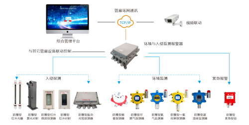 城市管廊环境与入侵监测报警系统